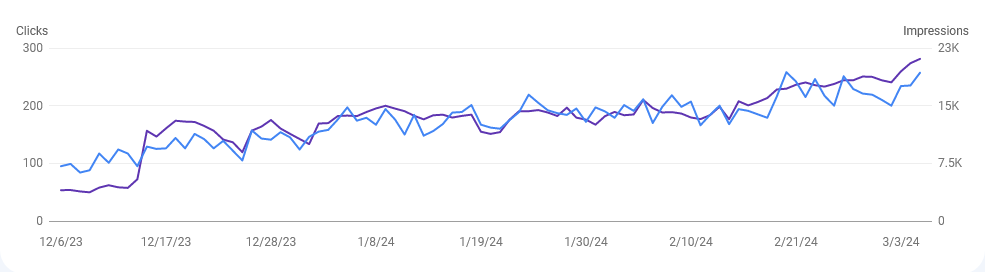 With Google's Core Web Vitals, we observe a consistent rise in impressions on search results.
